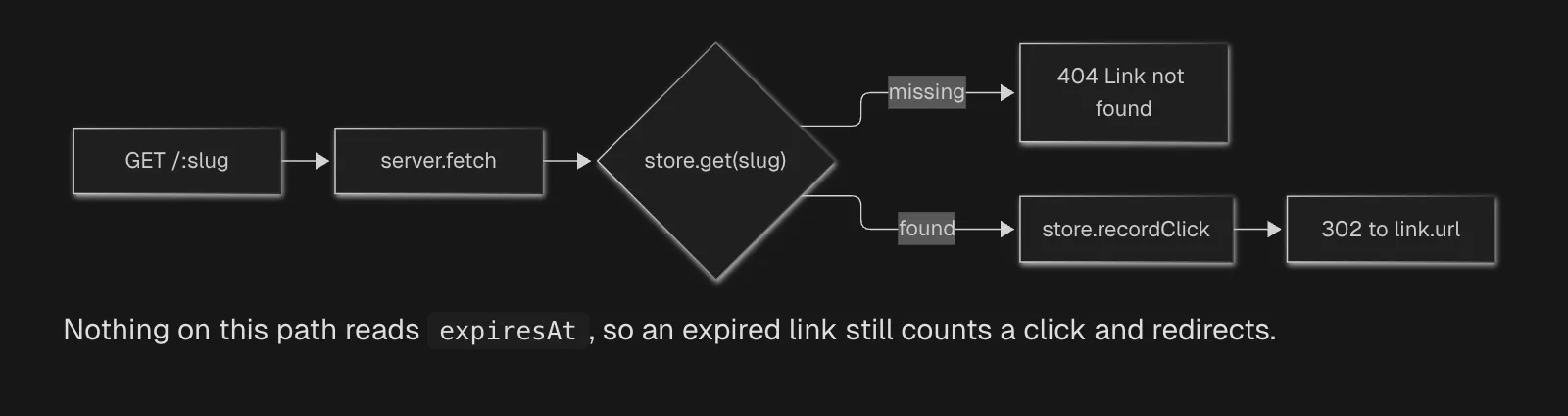 A Mermaid flowchart of the redirect path drawn in the agent reply